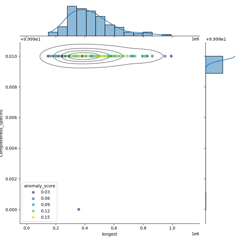 Burkholderia vietnamiensis_filt_longest_Completeness_Specific.png